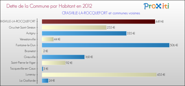 Dette par habitant de la commune en 2012 pour CRASVILLE-LA-ROCQUEFORT et les communes proches Comparaison de la dette par habitant de la commune en 2012 pour CRASVILLE-LA-ROCQUEFORT et les communes voisines