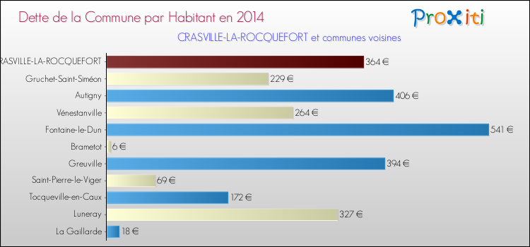Dette par habitant de la commune en 2014 pour CRASVILLE-LA-ROCQUEFORT et les communes proches Comparaison de la dette par habitant de la commune en 2014 pour CRASVILLE-LA-ROCQUEFORT et les communes voisines
