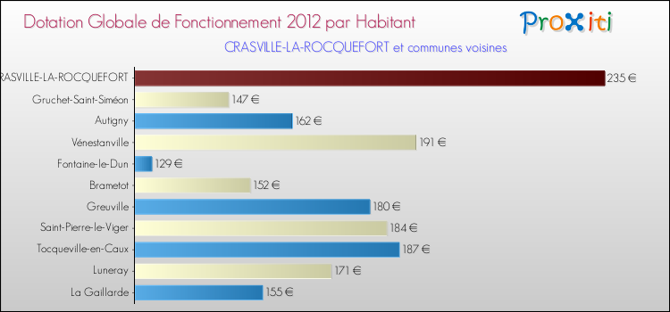 Montant des dotations globales de fonctionnement DGF par Habitant pour CRASVILLE-LA-ROCQUEFORT et les communes proches Comparaison des des dotations globales de fonctionnement DGF par habitant pour CRASVILLE-LA-ROCQUEFORT et les communes voisines