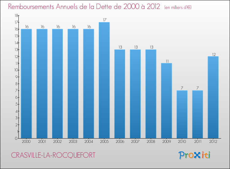 Evolution de l'annuité de la dette pour la commune de CRASVILLE-LA-ROCQUEFORT de 2000 à 2012 Annuités de la dette pour CRASVILLE-LA-ROCQUEFORT de 2000 à 2012
