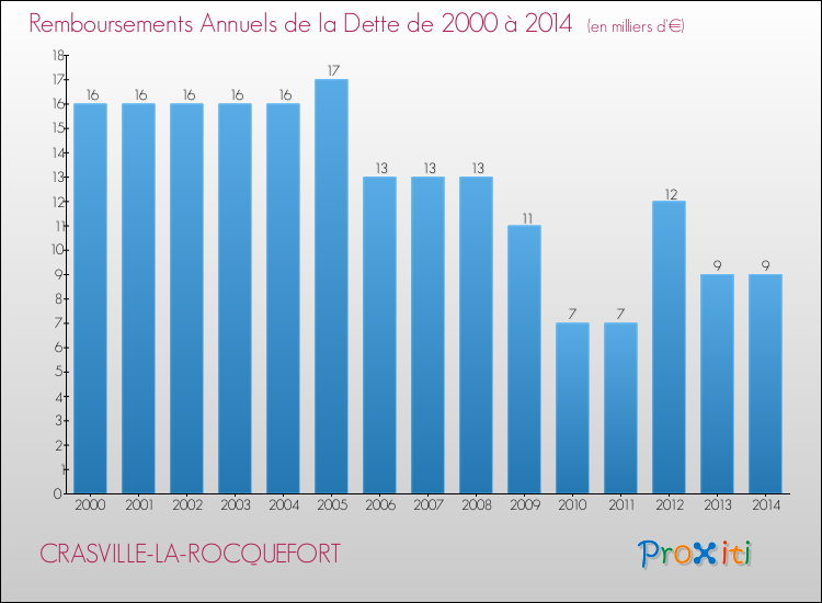 Evolution de l'annuité de la dette pour la commune de CRASVILLE-LA-ROCQUEFORT de 2000 à 2014 Annuités de la dette pour CRASVILLE-LA-ROCQUEFORT de 2000 à 2014