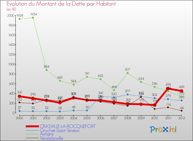 Evolution de la dette par habitant pour la commune de CRASVILLE-LA-ROCQUEFORT et les communes proches de 2000 à 2012 Comparaison de la dette par habitant pour CRASVILLE-LA-ROCQUEFORT et les communes voisines de 2000 à 2012