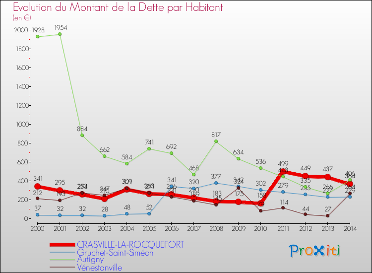 Evolution de la dette par habitant pour la commune de CRASVILLE-LA-ROCQUEFORT et les communes proches de 2000 à 2014 Comparaison de la dette par habitant pour CRASVILLE-LA-ROCQUEFORT et les communes voisines de 2000 à 2014