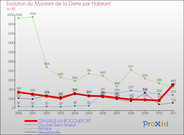 Evolution de la dette par habitant pour la commune de CRASVILLE-LA-ROCQUEFORT et les communes proches Comparaison de la dette par habitant pour CRASVILLE-LA-ROCQUEFORT et les communes voisines