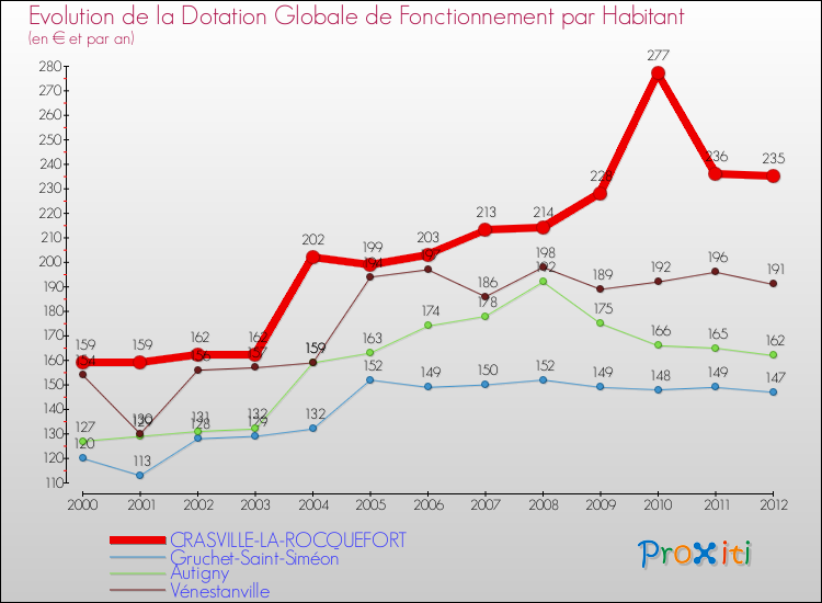 Evolution et montant de la dotation globale de fonctionnement par Habitant pour CRASVILLE-LA-ROCQUEFORT et les communes proches Comparaison des dotations globales de fonctionnement par habitant pour CRASVILLE-LA-ROCQUEFORT et les communes voisines