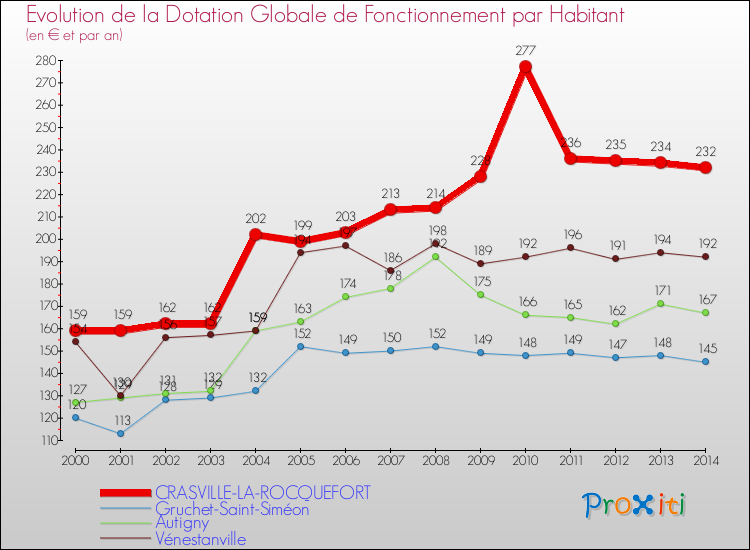 Evolution et montant de la dotation globale de fonctionnement par Habitant pour CRASVILLE-LA-ROCQUEFORT et les communes proches de 2000 à 2014. Comparaison des dotations globales de fonctionnement par habitant pour CRASVILLE-LA-ROCQUEFORT et les communes voisines de 2000 à 2014.