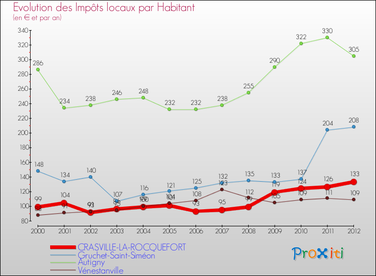 Evolution et montant des impôts locaux par Habitant pour CRASVILLE-LA-ROCQUEFORT et les communes proches Comparaison des impôts locaux par habitant pour CRASVILLE-LA-ROCQUEFORT et les communes voisines