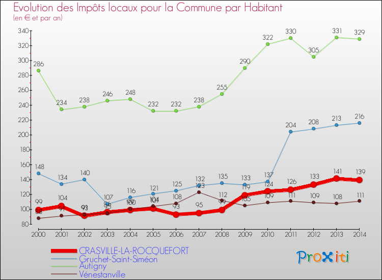 Evolution et montant des impôts locaux par Habitant pour CRASVILLE-LA-ROCQUEFORT et les communes proches de 2000 à 2014 Comparaison des impôts locaux par habitant pour CRASVILLE-LA-ROCQUEFORT et les communes voisines de 2000 à 2014