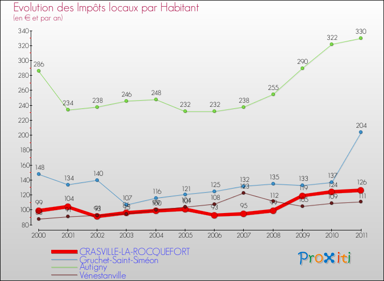 Evolution et montant des impôts locaux par Habitant pour CRASVILLE-LA-ROCQUEFORT et les communes proches Comparaison des impôts locaux par habitant pour CRASVILLE-LA-ROCQUEFORT et les communes voisines