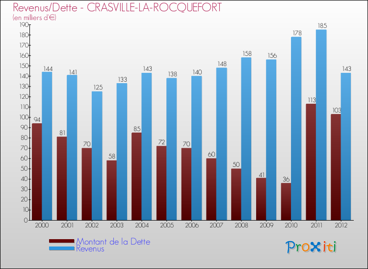 Evolution comparée de la dette et des revenus pour la commune de CRASVILLE-LA-ROCQUEFORT de 2000 à 2012 Comparaison de la dette et des revenus pour CRASVILLE-LA-ROCQUEFORT de 2000 à 2012