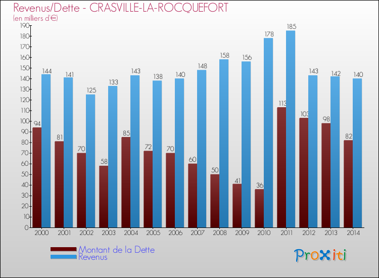 Evolution comparée de la dette et des revenus pour la commune de CRASVILLE-LA-ROCQUEFORT de 2000 à 2014 Comparaison de la dette et des revenus pour CRASVILLE-LA-ROCQUEFORT de 2000 à 2014