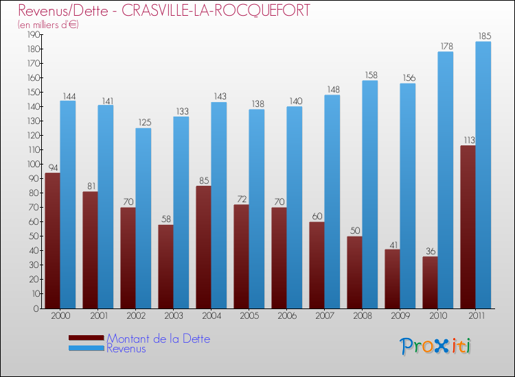 Evolution comparée de la dette et des revenus pour la commune de CRASVILLE-LA-ROCQUEFORT de 2000 à 2011 Comparaison de la dette et des revenus pour CRASVILLE-LA-ROCQUEFORT de 2000 à 2011