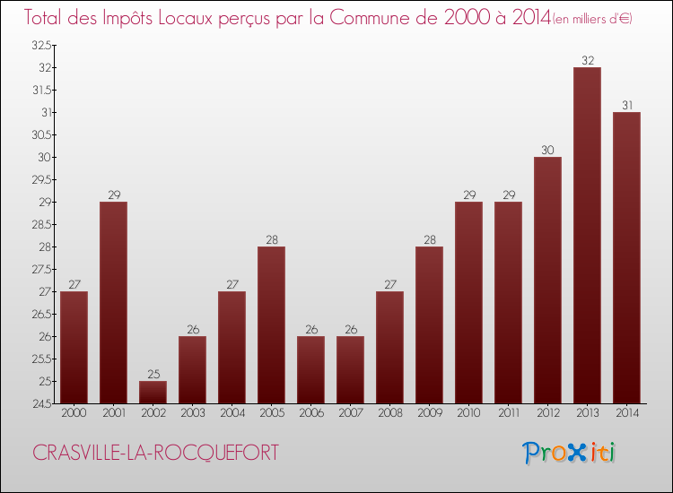Evolution des Impôts Locaux pour la commune de CRASVILLE-LA-ROCQUEFORT de 2000 à 2014 Evolution des Impôts Locaux pour CRASVILLE-LA-ROCQUEFORT de 2000 à 2014