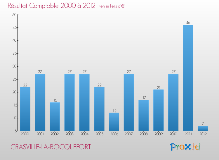 Evolution du résultat comptable pour la commune de CRASVILLE-LA-ROCQUEFORT de 2000 à 2012 Evolution du résultat comptable pour CRASVILLE-LA-ROCQUEFORT de 2000 à 2012