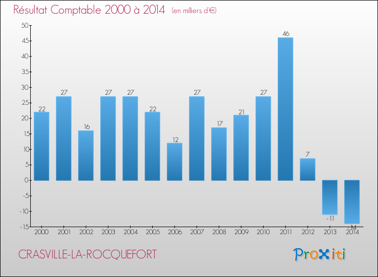 Evolution du résultat comptable pour la commune de CRASVILLE-LA-ROCQUEFORT de 2000 à 2014 Evolution du résultat comptable pour CRASVILLE-LA-ROCQUEFORT de 2000 à 2014