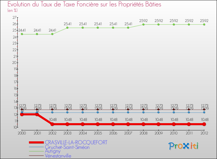 Evolution du taux de la taxe foncière sur le bati pour CRASVILLE-LA-ROCQUEFORT et les communes proches de 2000 à 2012 Comparaison des taux de taxe foncière sur le bati pour CRASVILLE-LA-ROCQUEFORT et les communes voisines de 2000 à 2012