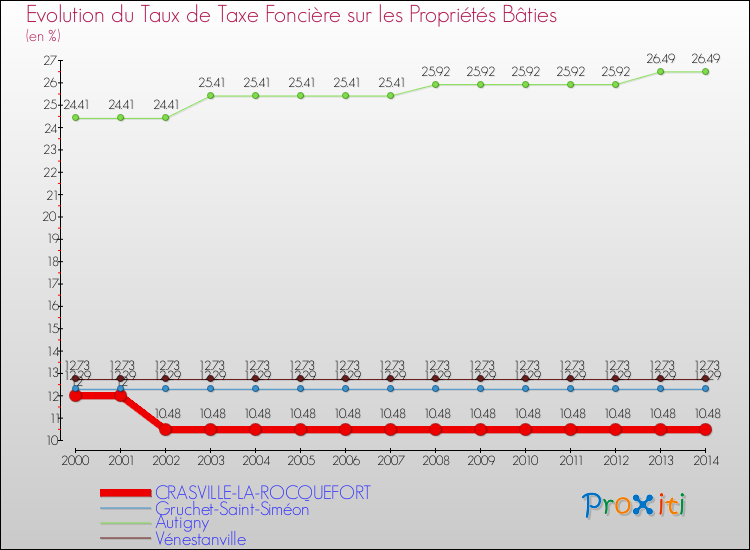 Evolution du taux de la taxe foncière sur le bati pour CRASVILLE-LA-ROCQUEFORT et les communes proches de 2000 à 2014 Comparaison des taux de taxe foncière sur le bati pour CRASVILLE-LA-ROCQUEFORT et les communes voisines de 2000 à 2014