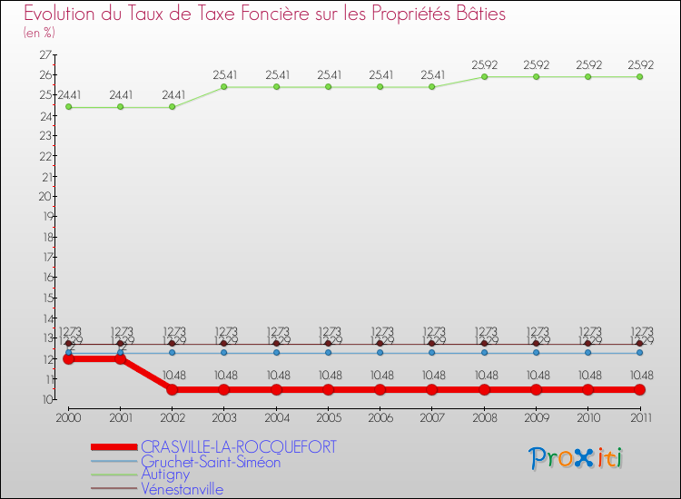 Evolution du taux de la taxe foncière sur le bati pour CRASVILLE-LA-ROCQUEFORT et les communes proches Comparaison des taux de taxe foncière sur le bati pour CRASVILLE-LA-ROCQUEFORT et les communes voisines