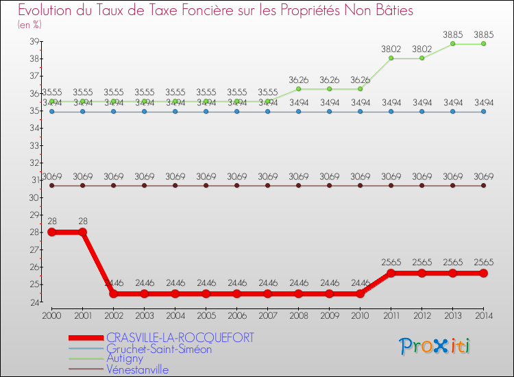 Evolution du taux de la taxe foncière sur les immeubles et terrains non batis pour CRASVILLE-LA-ROCQUEFORT et les communes proches de 2000 à 2014 Comparaison des taux de la taxe foncière sur les immeubles et terrains non batis pour CRASVILLE-LA-ROCQUEFORT et les communes voisines de 2000 à 2014