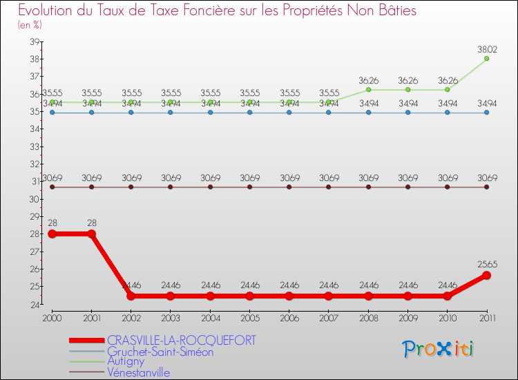 Evolution du taux de la taxe foncière sur les immeubles et terrains non batis pour CRASVILLE-LA-ROCQUEFORT et les communes proches Comparaison des taux de la taxe foncière sur les immeubles et terrains non batis pour CRASVILLE-LA-ROCQUEFORT et les communes voisines