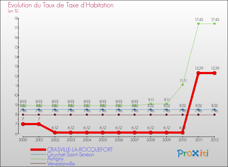 Evolution du taux de la taxe d'habitation pour CRASVILLE-LA-ROCQUEFORT et les communes proches Comparaison des taux de la taxe d'habitation pour CRASVILLE-LA-ROCQUEFORT et les communes voisines