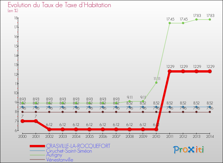Evolution du taux de la taxe d'habitation pour CRASVILLE-LA-ROCQUEFORT et les communes proches de 2000 à 2014 Comparaison des taux de la taxe d'habitation pour CRASVILLE-LA-ROCQUEFORT et les communes voisines de 2000 à 2014