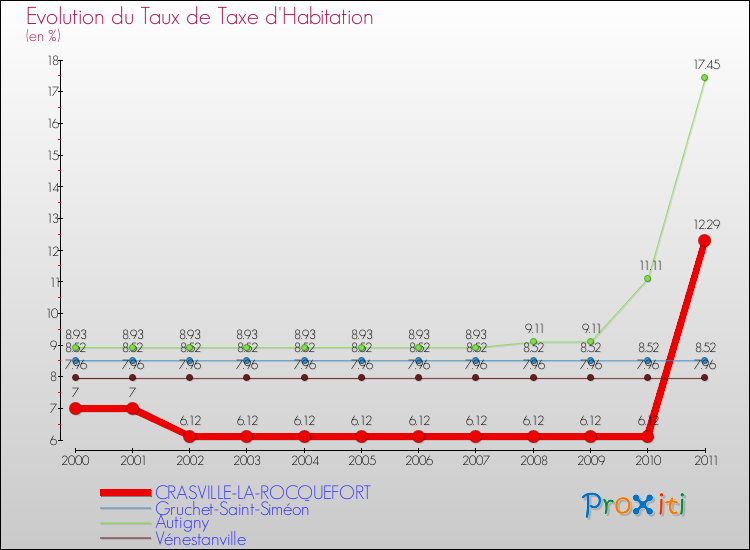 Evolution du taux de la taxe d'habitation pour CRASVILLE-LA-ROCQUEFORT et les communes proches Comparaison des taux de la taxe d'habitation pour CRASVILLE-LA-ROCQUEFORT et les communes voisines