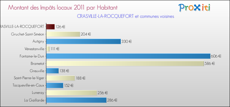 Montant des impôts locaux par Habitant pour CRASVILLE-LA-ROCQUEFORT et les communes proches Comparaison des impôts locaux par habitant pour CRASVILLE-LA-ROCQUEFORT et les communes voisines