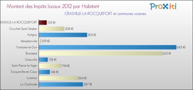Montant des impôts locaux par Habitant pour CRASVILLE-LA-ROCQUEFORT et les communes proches Comparaison des impôts locaux par habitant pour CRASVILLE-LA-ROCQUEFORT et les communes voisines
