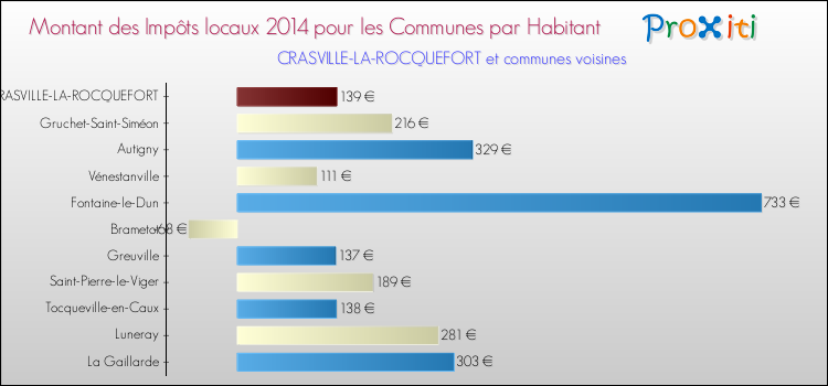 Montant des impôts locaux par Habitant pour CRASVILLE-LA-ROCQUEFORT et les communes proches en 2014 Comparaison des impôts locaux par habitant pour CRASVILLE-LA-ROCQUEFORT et les communes voisines en 2014