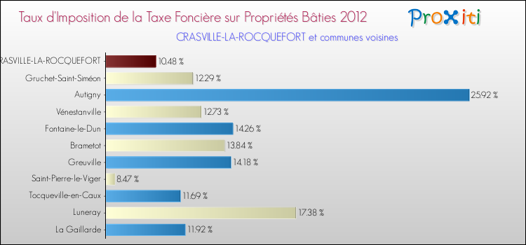 Taux d'imposition de la taxe foncière sur le bati 2012 pour CRASVILLE-LA-ROCQUEFORT et les communes proches Comparaison des taux d'imposition de la taxe foncière sur le bati 2012 pour CRASVILLE-LA-ROCQUEFORT et les communes voisines