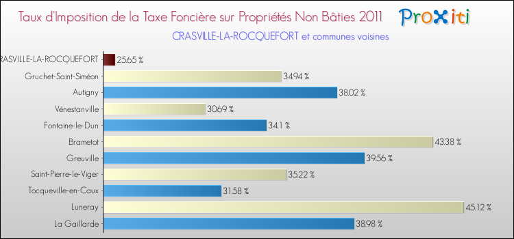 Taux d'imposition de la taxe foncière sur les immeubles et terrains non batis 2011 pour CRASVILLE-LA-ROCQUEFORT et les communes proches Comparaison des taux d'imposition de la taxe foncière sur les immeubles et terrains non batis 2011 pour CRASVILLE-LA-ROCQUEFORT et les communes voisines