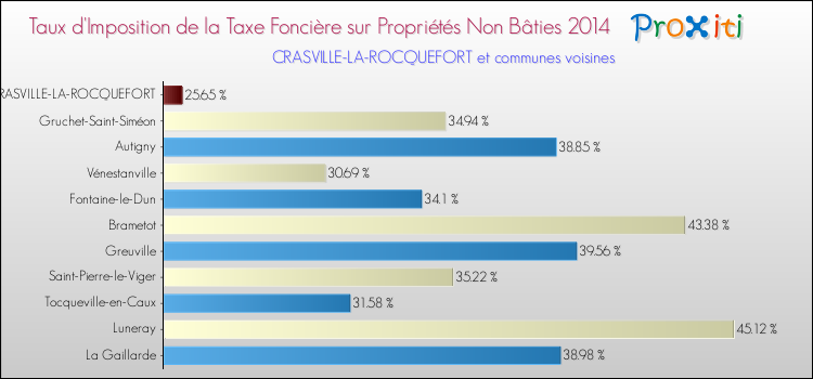 Taux d'imposition de la taxe foncière sur les immeubles et terrains non batis 2014 pour CRASVILLE-LA-ROCQUEFORT et les communes proches Comparaison des taux d'imposition de la taxe foncière sur les immeubles et terrains non batis 2014 pour CRASVILLE-LA-ROCQUEFORT et les communes voisines