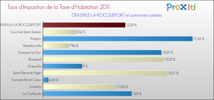 Taux d'imposition de la taxe d'habitation 2011 pour CRASVILLE-LA-ROCQUEFORT et les communes proches Comparaison des taux d'imposition de la taxe d'habitation 2011 pour CRASVILLE-LA-ROCQUEFORT et les communes voisines