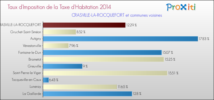 Taux d'imposition de la taxe d'habitation 2014 pour CRASVILLE-LA-ROCQUEFORT et les communes proches Comparaison des taux d'imposition de la taxe d'habitation 2014 pour CRASVILLE-LA-ROCQUEFORT et les communes voisines