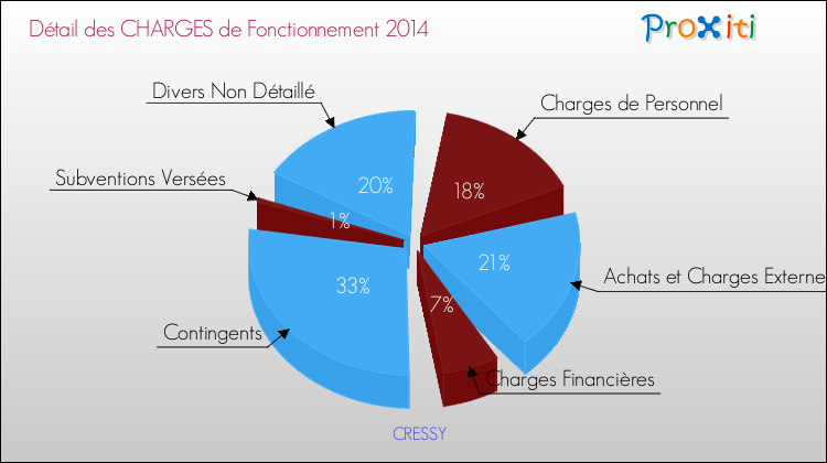 Décomposition des Charges de Fonctionnement 2014 de la commune de CRESSY Charges de Fonctionnement 2014 pour la commune de CRESSY