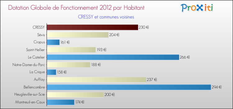 Montant des dotations globales de fonctionnement DGF par Habitant pour CRESSY et les communes proches Comparaison des des dotations globales de fonctionnement DGF par habitant pour CRESSY et les communes voisines