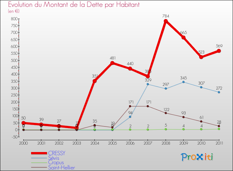 Evolution de la dette par habitant pour la commune de CRESSY et les communes proches Comparaison de la dette par habitant pour CRESSY et les communes voisines