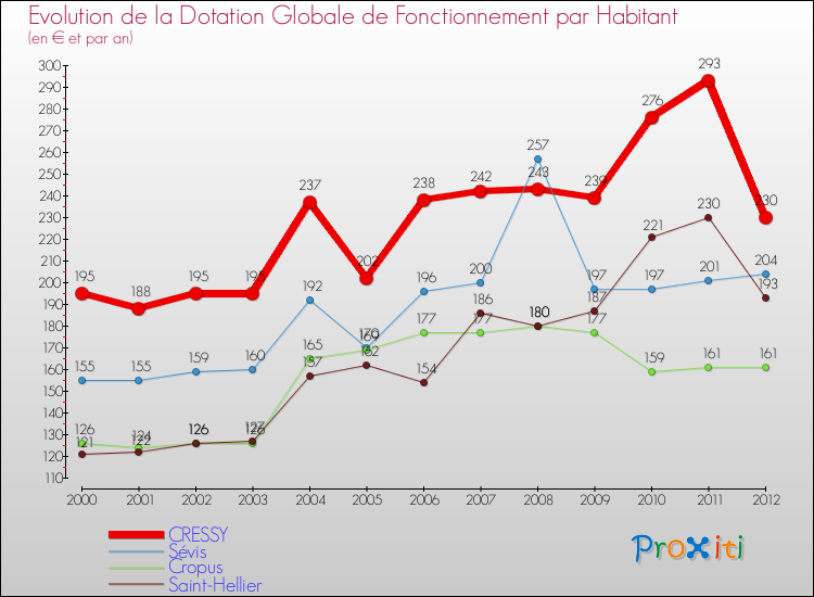 Evolution et montant de la dotation globale de fonctionnement par Habitant pour CRESSY et les communes proches Comparaison des dotations globales de fonctionnement par habitant pour CRESSY et les communes voisines