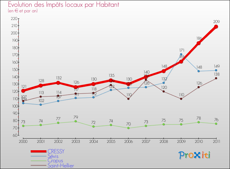 Evolution et montant des impôts locaux par Habitant pour CRESSY et les communes proches Comparaison des impôts locaux par habitant pour CRESSY et les communes voisines