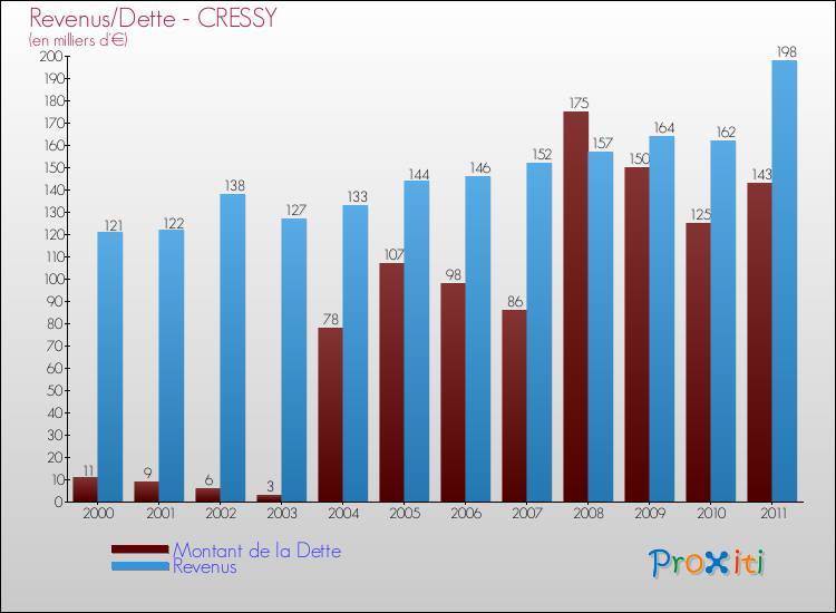 Evolution comparée de la dette et des revenus pour la commune de CRESSY de 2000 à 2011 Comparaison de la dette et des revenus pour CRESSY de 2000 à 2011