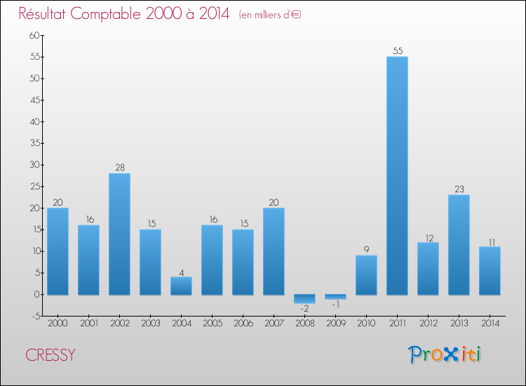 Evolution du résultat comptable pour la commune de CRESSY de 2000 à 2014 Evolution du résultat comptable pour CRESSY de 2000 à 2014