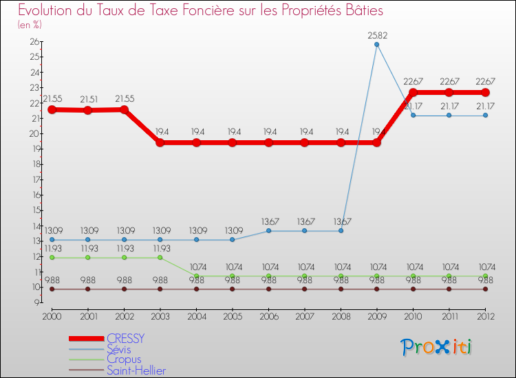 Evolution du taux de la taxe foncière sur le bati pour CRESSY et les communes proches de 2000 à 2012 Comparaison des taux de taxe foncière sur le bati pour CRESSY et les communes voisines de 2000 à 2012