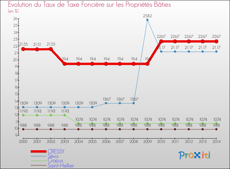 Evolution du taux de la taxe foncière sur le bati pour CRESSY et les communes proches de 2000 à 2014 Comparaison des taux de taxe foncière sur le bati pour CRESSY et les communes voisines de 2000 à 2014