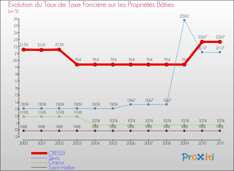 Evolution du taux de la taxe foncière sur le bati pour CRESSY et les communes proches Comparaison des taux de taxe foncière sur le bati pour CRESSY et les communes voisines