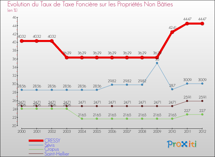 Evolution du taux de la taxe foncière sur les immeubles et terrains non batis pour CRESSY et les communes proches de 2000 à 2012 Comparaison des taux de la taxe foncière sur les immeubles et terrains non batis pour CRESSY et les communes voisines de 2000 à 2012