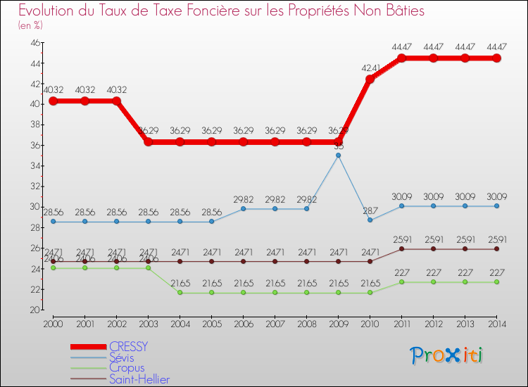 Evolution du taux de la taxe foncière sur les immeubles et terrains non batis pour CRESSY et les communes proches de 2000 à 2014 Comparaison des taux de la taxe foncière sur les immeubles et terrains non batis pour CRESSY et les communes voisines de 2000 à 2014
