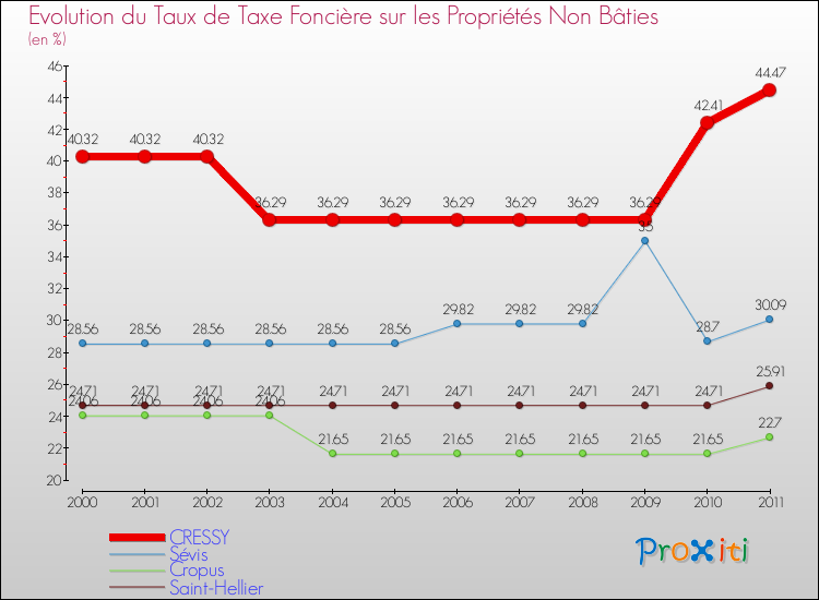 Evolution du taux de la taxe foncière sur les immeubles et terrains non batis pour CRESSY et les communes proches Comparaison des taux de la taxe foncière sur les immeubles et terrains non batis pour CRESSY et les communes voisines
