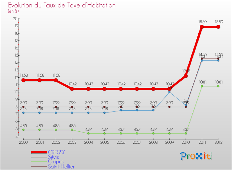 Evolution du taux de la taxe d'habitation pour CRESSY et les communes proches Comparaison des taux de la taxe d'habitation pour CRESSY et les communes voisines