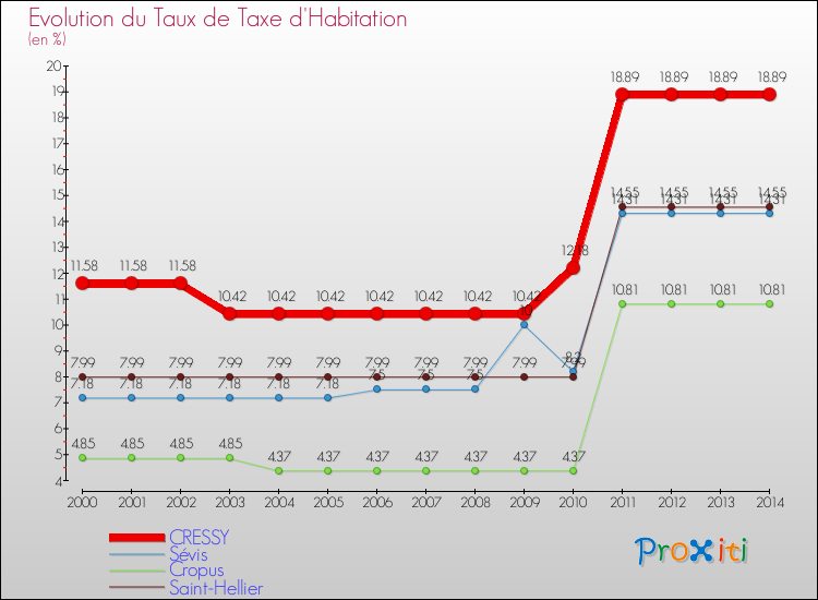 Evolution du taux de la taxe d'habitation pour CRESSY et les communes proches de 2000 à 2014 Comparaison des taux de la taxe d'habitation pour CRESSY et les communes voisines de 2000 à 2014